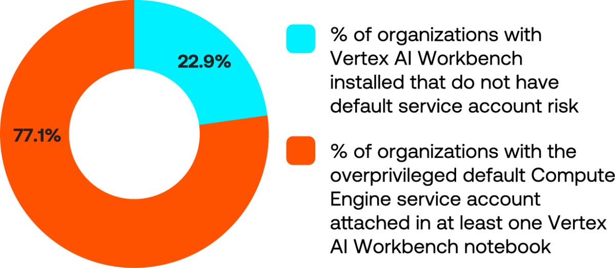 Donut graph showing there are more than 77% of organizations with the overprivileged default Compute Engine service account attached in at least one Vertex AI Workbench notebook